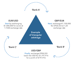 Arbitrage Triangle