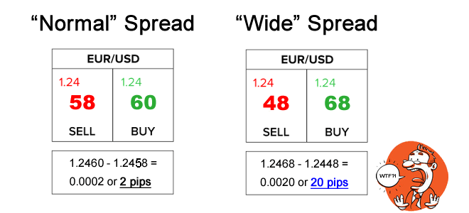 Normal Spread, Wide Spread