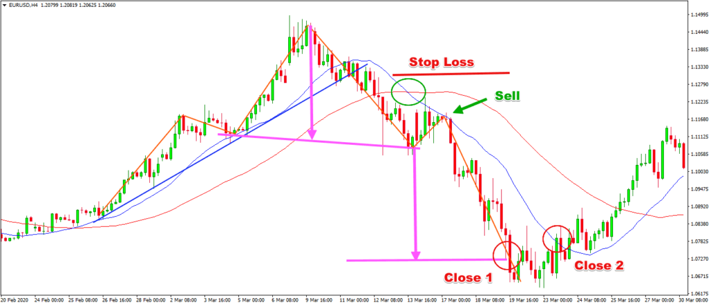 Moving Average and Price Action