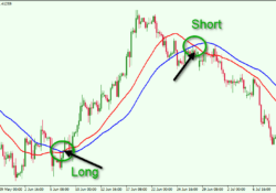 Moving Average Forex Indicator