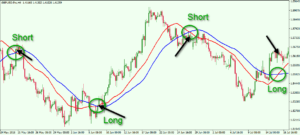 Moving Average Forex Indicator