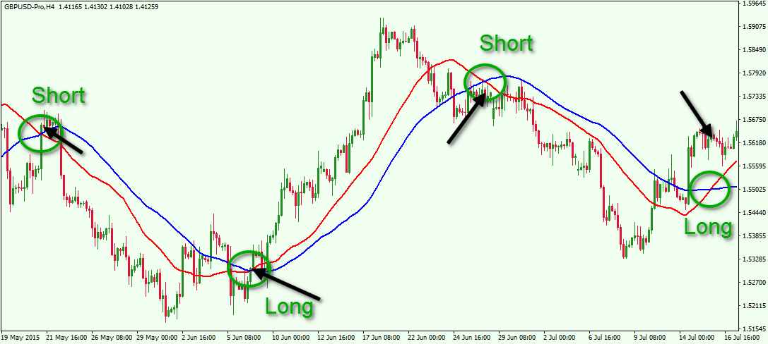 Moving Average Forex Indicator