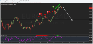 RSI - Divergence