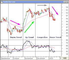 MA and RSI Confirming Trends