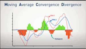 MACD Forex Indicator