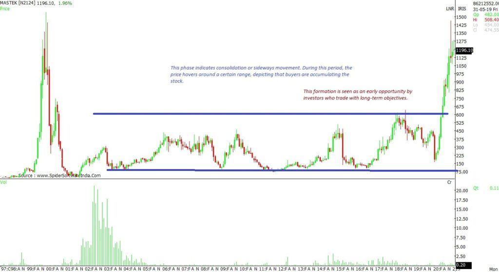 Consolidation in a ranging market