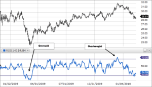 RSI Forex Indicator