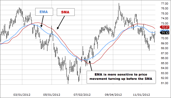 Moving Averages