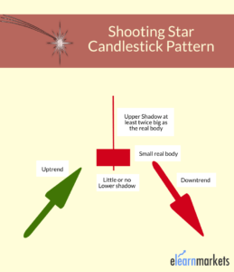 Shooting Star Candlestick Pattern