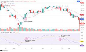 MA and RSI Trading Crossovers