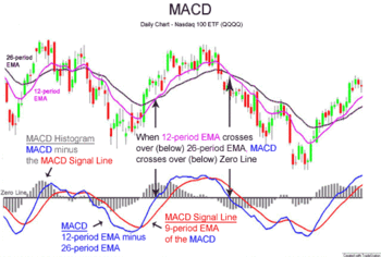 Moving Average and MACD