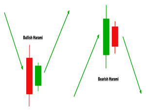 Harami Candlestick Pattterns