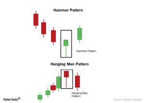 Hammer Candlestick Pattern