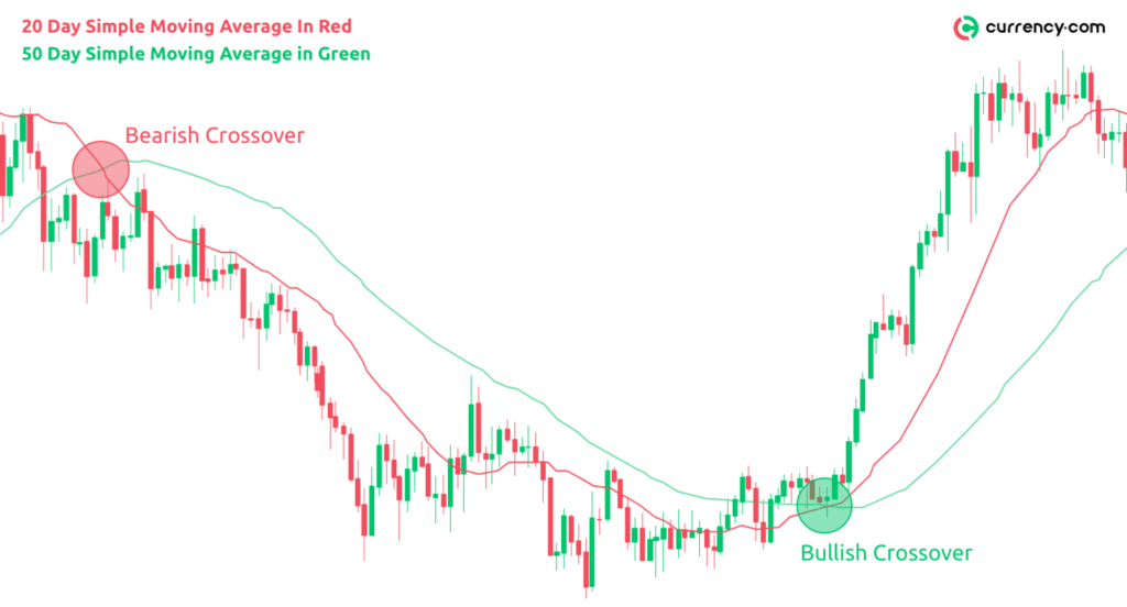 Simple Moving Average Indicators