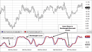 Stochastic Oscillator Forex Indicator