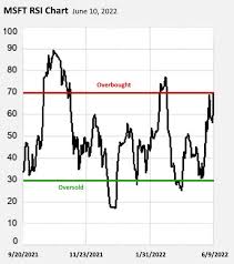 RSI Indicator